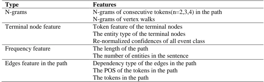 Table 3: Features for edge detection 