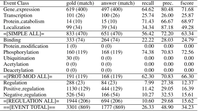 Table 1: Results on the development set, measured using “strict equality”.