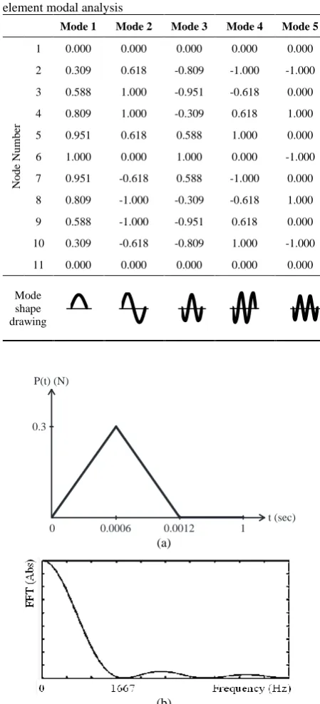 Figure 2. (a) Excitation function and (b) its FFT (Not to scale) 