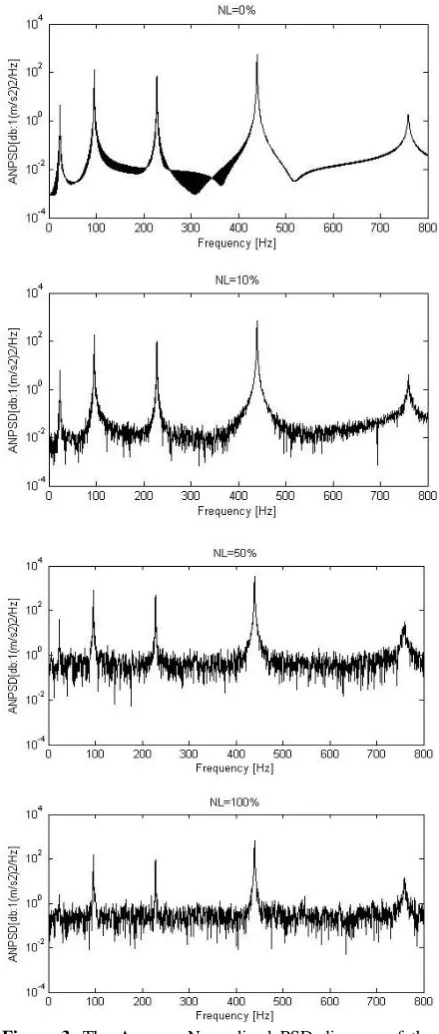 Figure 3. The Average Normalized PSD diagram of the beam for various noise levels 