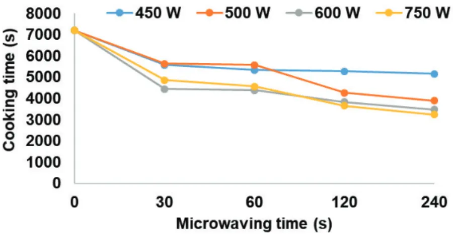 Figure 1. Effect of microwaving power and time on cooking time of Bambara groundnut