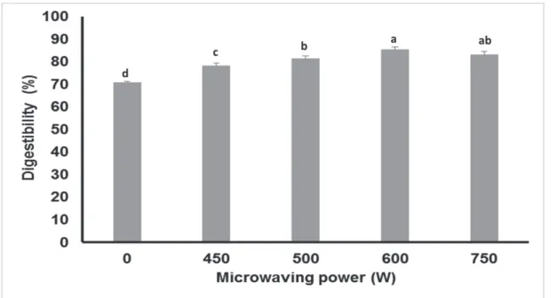 Figure 2. In-vitro protein digestibility of Bambara groundnut microwaved for 240 s Error bars indicate standard deviation (N= 3)
