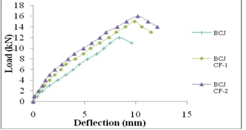 Fig. 5.  Load Deflection Behaviour of Specimen  
