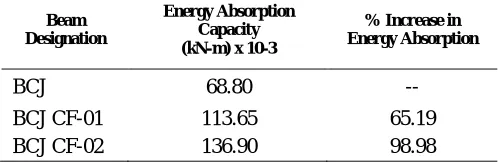 Fig. 6.  Torque Twist Characteristics of Specimen 