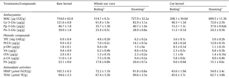 Fig. 1. Percentage of total monomeric anthocyanin content in cooked, cooking water and degradation of whole-ear corns (A) and cut-kernels (B) cooking as effect of different cooking conditions