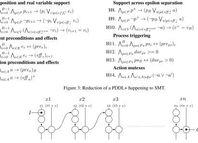 Figure 4: A plan is found by building a formula with ngoal constraints are added to copies of the set of variables x: x1...xn