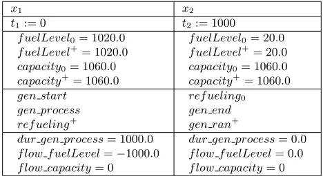 Figure 6: Simpliﬁed PDDL+ generator domain