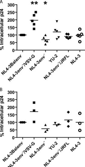 FIG 3 CCR5 binding is involved but not required for efﬁcient HIV-1 endo-cytosis in macrophages
