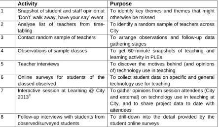 Fig 1. Project data gathering stages 