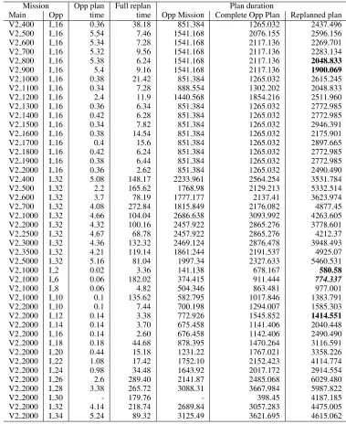 Table 1: Table of experimental results. Planning time and plan durations are measured in seconds.
