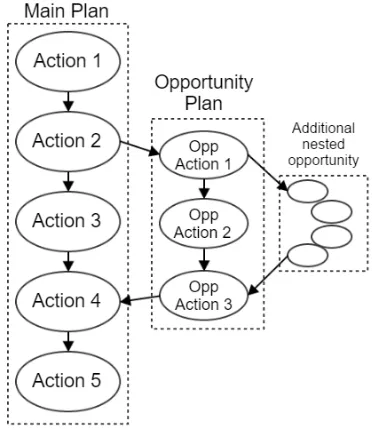 Figure 1: (a) The main plan with an opportunistic plan frag-ment attached. The fragment rejoins the plan sufﬁx at theﬁrst necessary point for completion of the hard goal set