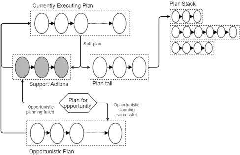 Figure 3: The execution of the algorithm, showing how plan sufﬁxes are stacked. We start at the currently executing plan