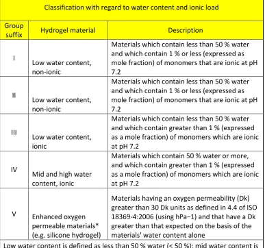 Table 3.1 ISO 18369-1 Classification of soft contact lens materials. 