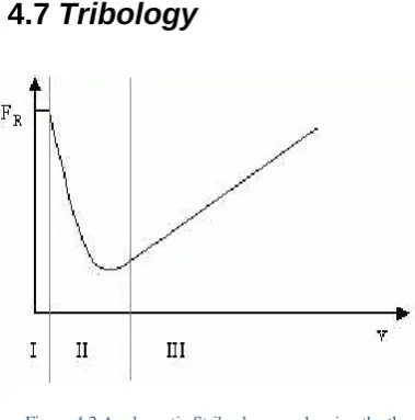 Figure 4.2 A schematic Stribeck curve showing the three different friction phases.  