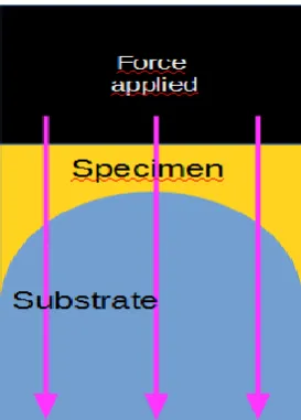 Figure 4.9 Force upon a projected area 