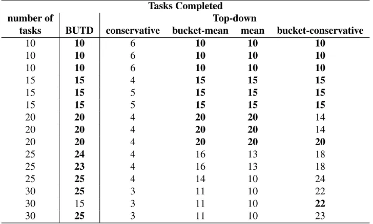 Table 1: Comparing BUTD and Top-down performance over long missions. The number of tasks completed in strategic missionsof varying size.