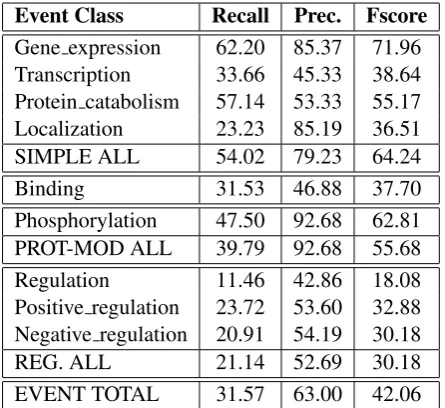 Table 1: Evaluation Results (strict matching)