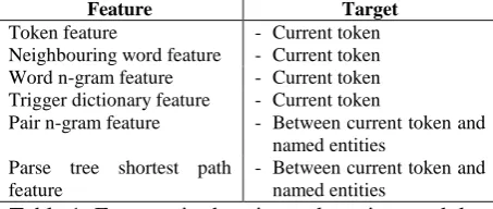 Table 1: Features in the trigger detection module. 