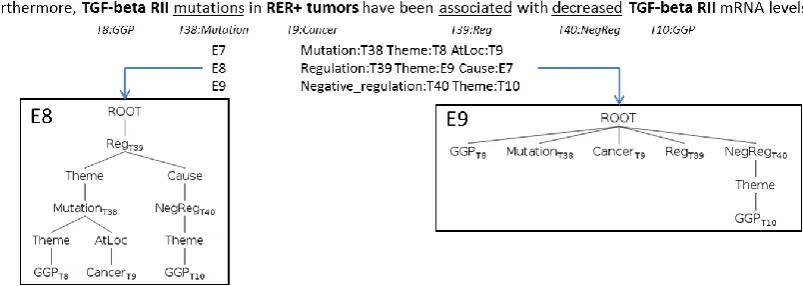 Figure 1: An example of representing two complex events as two event trees. 