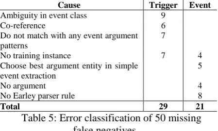 Table 4: Baseline results for event composi-tion on the development data. 