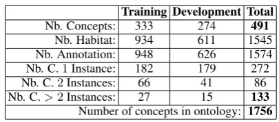 Table 2: Figures on provided data