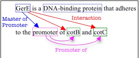 Figure 1. Example of annotated sentence.  