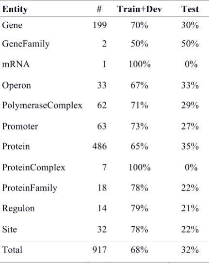 Table 3. Distribution of the Interaction relations in the GRN corpus. 