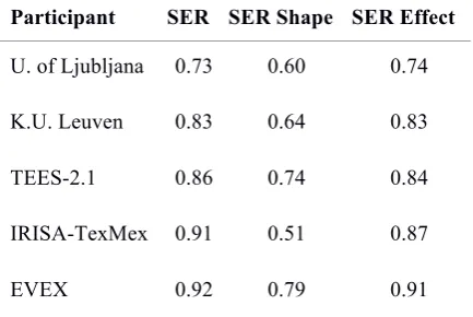 Table 6. ML algorithms used by the participants. 