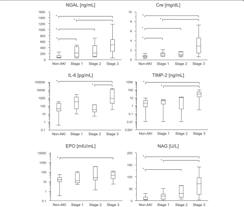 Table 2 Biomarkers in acute kidney injurya