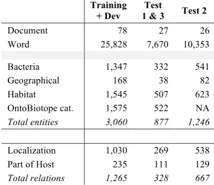 Table 1. BB’13 corpus figures. 