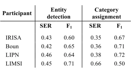 Table 3. Scores for Sub-task 1 of the BB Task. 