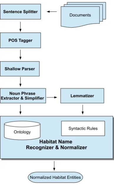 Figure 1: Workﬂow of the Sub-task 1 System
