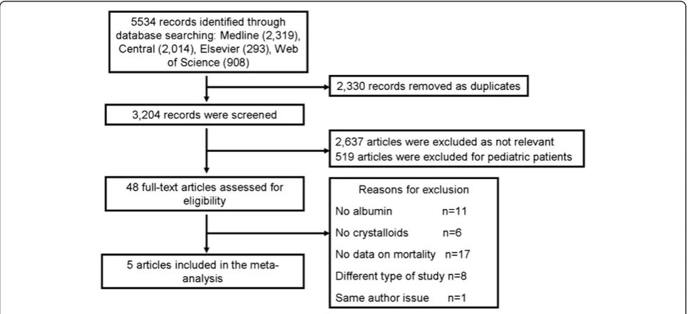 Figure 1 Flow diagram of the search process and study selection.