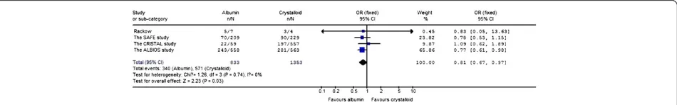 Figure 3 The effect of albumin on 28-day and hospital mortality in patients with severe sepsis.