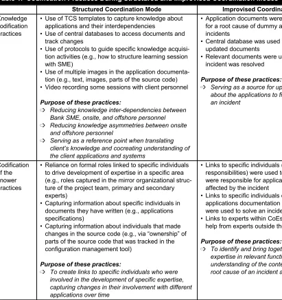 Table 1.  Codification Practices During Structured and Improvised Coordination Modes 