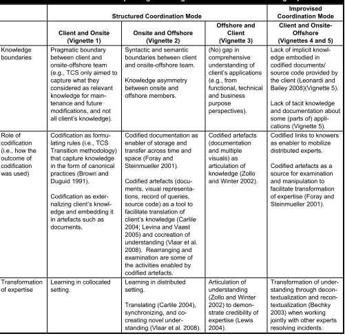 Table 2.  The Role of Codification in Spanning Knowledge Boundaries and Coordinating Expertise 