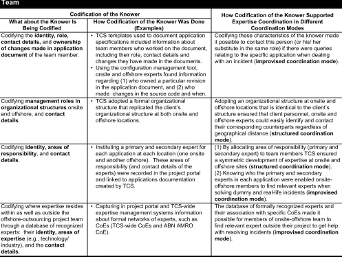 Figure 3.  The Multiple Roles of Codification in Coordinating Expertise Over Time