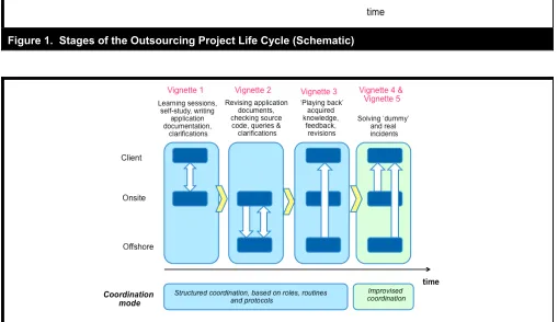 Figure 1.  Stages of the Outsourcing Project Life Cycle (Schematic)