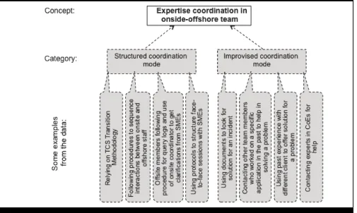 Figure C2.  Expertise Coordination in Onsite–Offshore Team