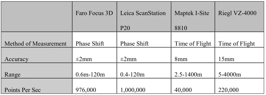 Table 1 – Comparison of different Laser Scanners 