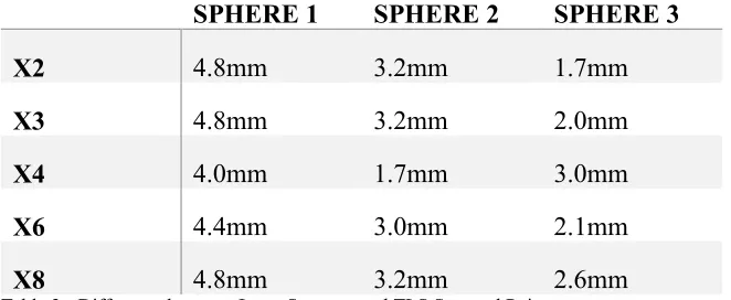 Table 2 - Difference between Least Squares  and TLS Scanned Point 