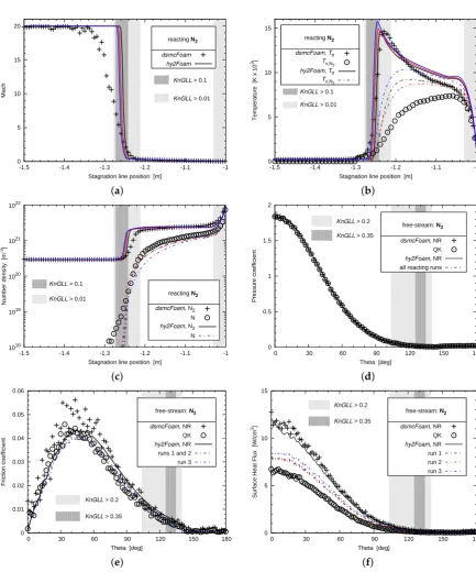Figure 5. (((a–c): Stagnation line proﬁles. CFD run 1: black lines, run 2: red lines, run 3: blue lines.d–f): surface quantities around the cylinder