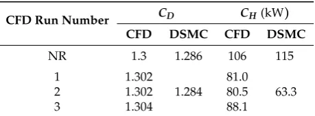Table 5. Aerothermodynamic coefﬁcients.