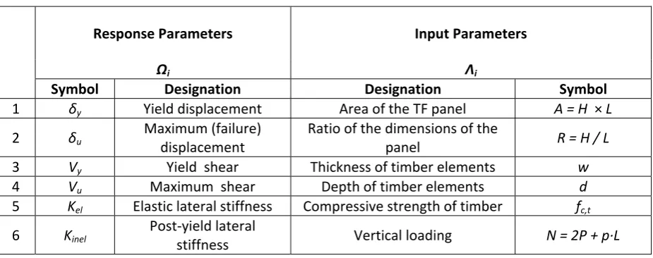 Table 1. The response and the input parameters of TF walls. 