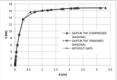 Figure 3. Examined configurations of the diagonals joints (in thick red line the discontinuities): (a) rigid connection between the diagonals, (b) continuous diagonal in compression and two-segment diagonal in tension and (c) continuous diagonal in tension