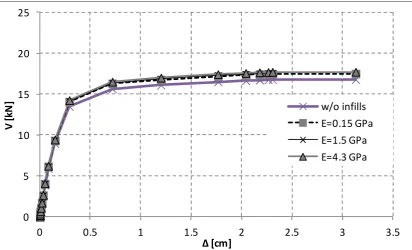 Figure 7. Pushover curves of the TF panels with different modulus of elasticity of their masonry infills