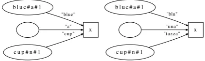 Figure 1: Logical form graph.