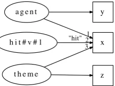 Figure 3: Encoding local word order.