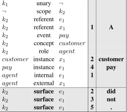 Figure 7: Word-aligned DRG for “A customer didnot pay.”All alignment information (includingsurface tuples) is highlighted.