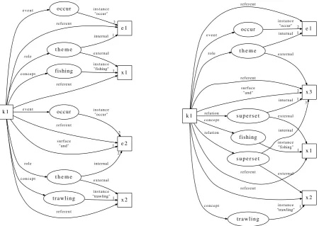 Figure 10: Analysis of NP coordination, in a distributive (left) and a collective interpretation (right).